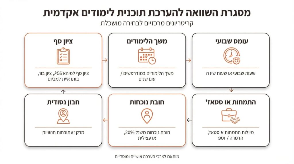 השוואה מהירה בין ארבעה תחומי לימוד מרכזיים — משפטים, מנהל עסקים, מדעי ההתנהגות ומדעי המחשב