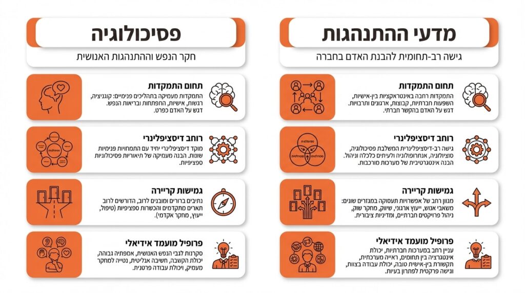 בוגרת מדעי ההתנהגות בסביבת עבודה מקצועית
