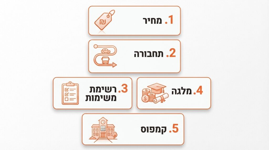 תמונת המדריך לבחירת מוסד אקדמי נכון