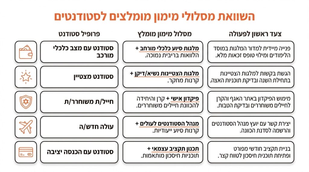 מדריך לבחירת מסלול המימון המתאים לפי פרופיל אישי