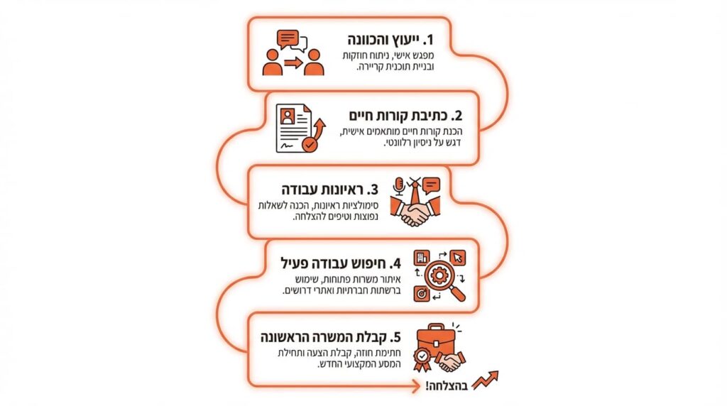 המסלול המעשי מתואר אקדמי למשרה ראשונה