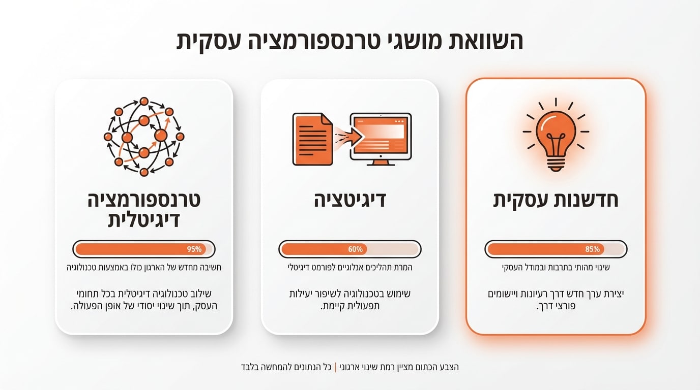תרשים המציג את ההבדלים בין דיגיטציה לטרנספורמציה דיגיטלית