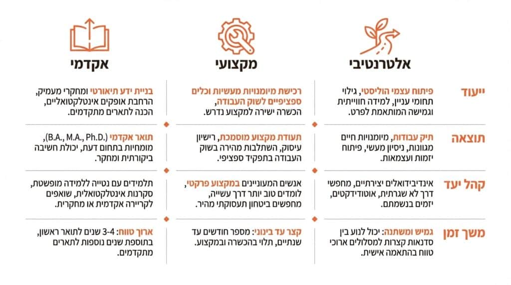 לוח זמנים של מכינה קדם אקדמית עם מסלולים שונים