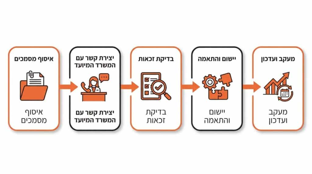 תהליך בקשת התאמות לימודים מוצג בצורה ברורה ונגישה