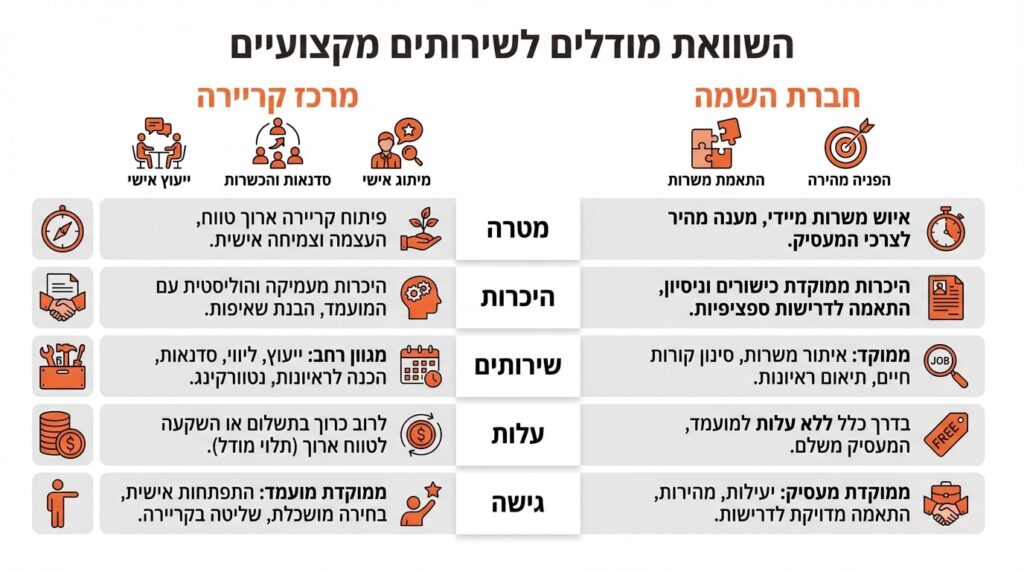 השוואה בין מרכז קריירה לחברות השמה לבוגרי אקדמיה