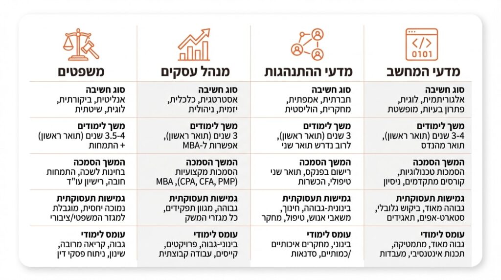 השוואת תארים אקדמיים בישראל — סטודנטים בוחנים מסלולי לימוד שונים