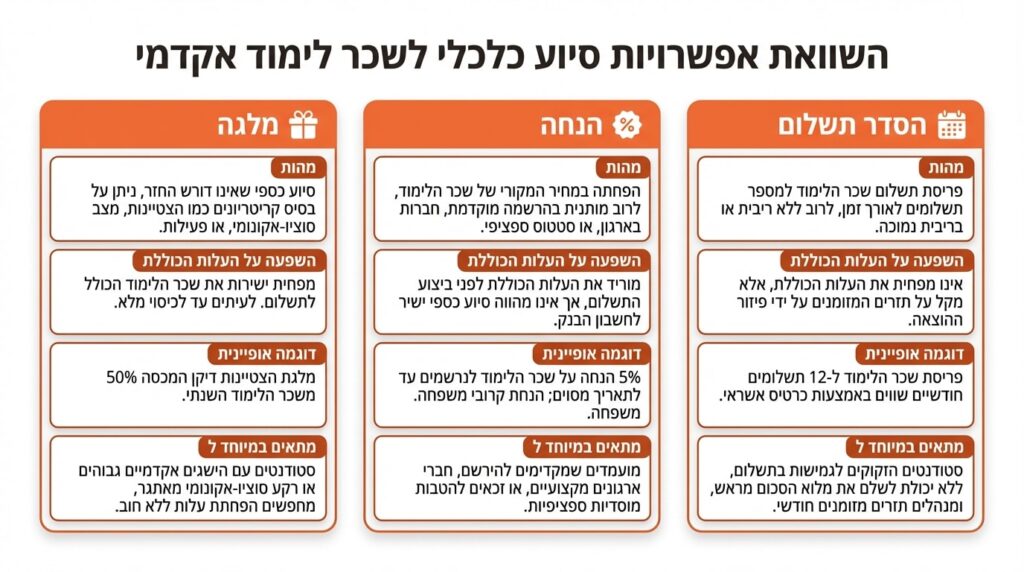 השוואה ויזואלית בין מלגה, הנחה והסדר תשלום